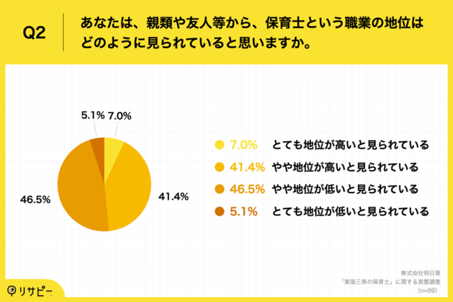 Q2.あなたは、親類や友人等から、保育士という職業の地位はどのように見られていると思いますか。