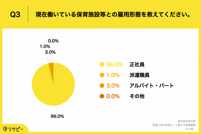 Q3.現在働いている保育施設等との雇用形態を教えてください。