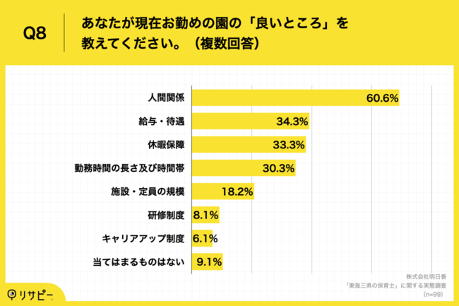 Q8.あなたが現在お勤めの園の「良いところ」を教えてください。（複数回答）