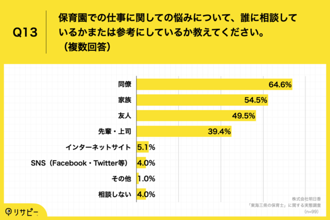 Q13.保育園での仕事に関しての悩みについて、誰に相談しているかまたは参考にしているか教えてください。（複数回答）