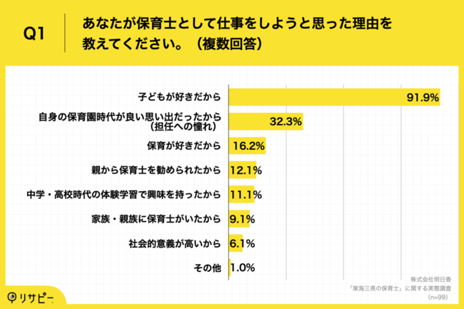 Q1.あなたが保育士として仕事をしようと思った理由を教えてください。（複数回答）