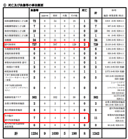 ＜平成 29 年教育・保育施設等における事故報告集計＞