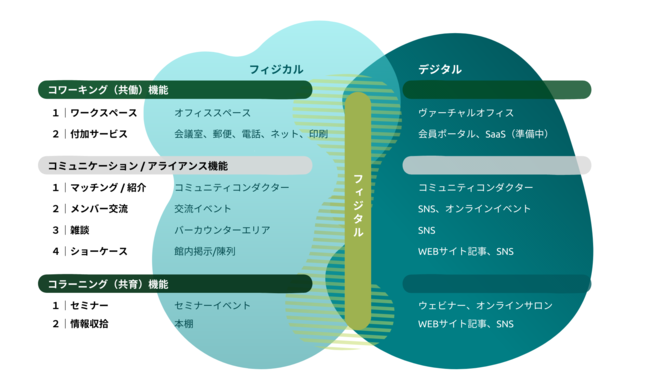 One&Coの提供機能