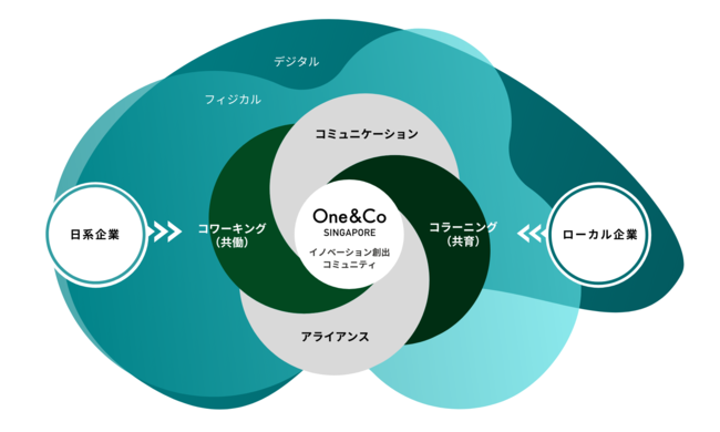 Platform for Innovative Businesses概念図