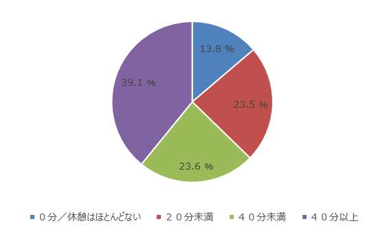 平均：32.0分