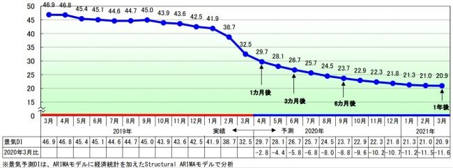 2020年4月以降の景気予測