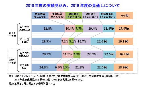 2018年度の実績と、2019年度の見通し