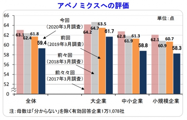 アベノミクスへの評価