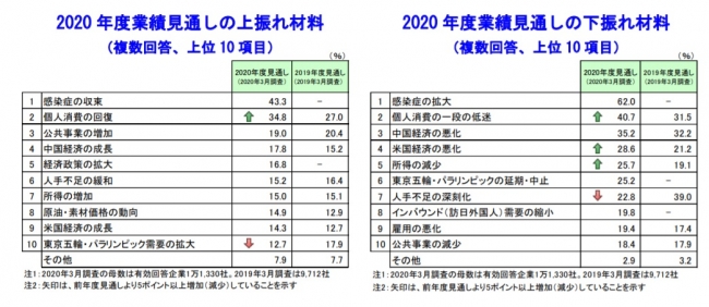 2020 年度業績見通しの上振れ材料・下振れ材料