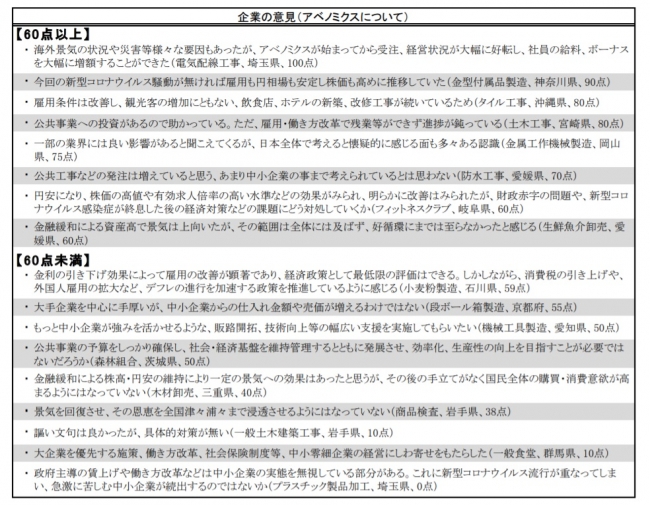 企業の意見（アベノミクスについて）