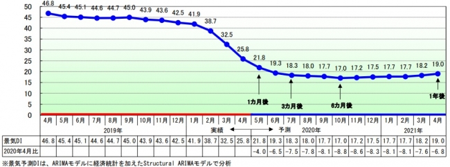 2020年5月以降の景気予測