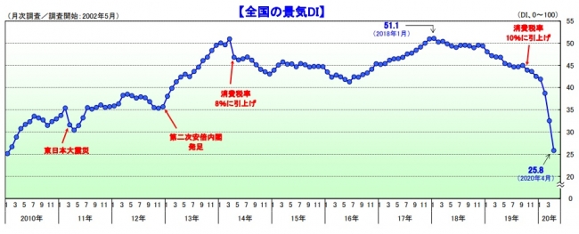 全国の景気DI