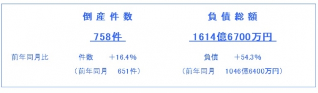 4月の倒産件数・負債総額