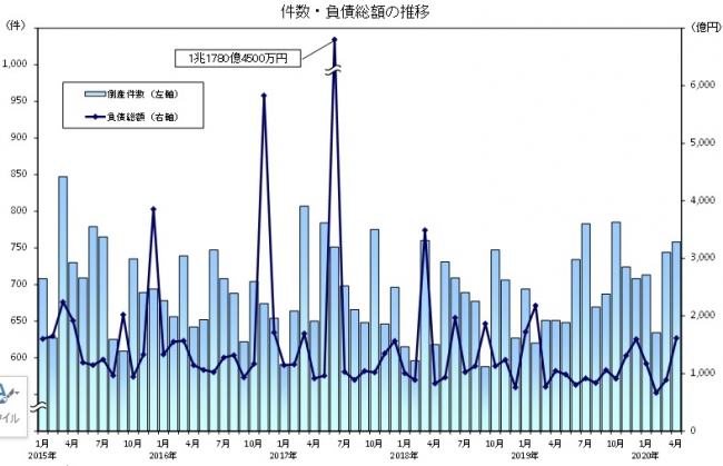 倒産件数・負債総額　推移