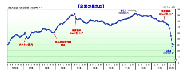 全国の景気DI