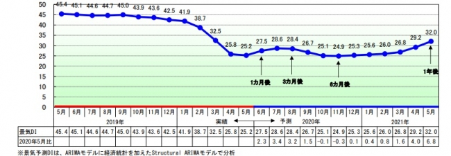 今後の景気DI予測