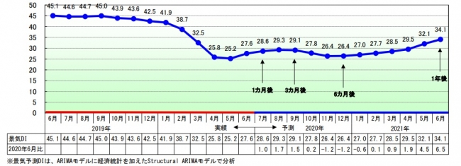 今後の見通し