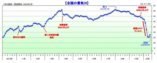 全国の景気DI