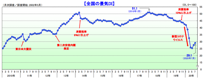 全国の景気DI