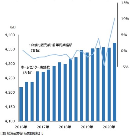 HCの店舗数推移と店舗当たり売上高の比較