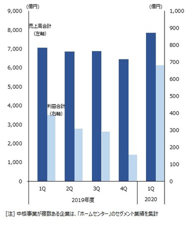 上場ホームセンター20社の最新四半期別売上高・利益合計推移