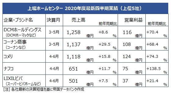 上場ホームセンター各社の最新期業績（株式会社帝国データバンク）