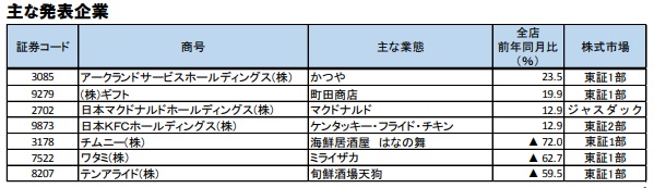 主な発表企業