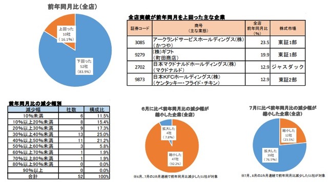 前年同月比