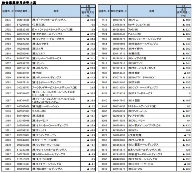 飲食事業者の月次売上高