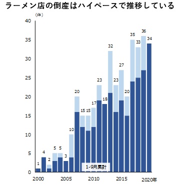 外食産業の価格推移（総務省調べ）