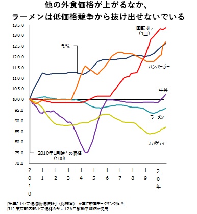 外食産業の価格推移（総務省調べ）