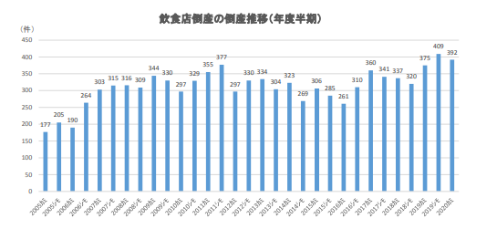 飲食店倒産の倒産推移（年度半期）