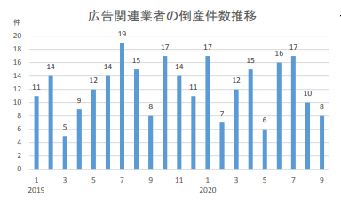 広告関連業者の倒産件数推移（月次）