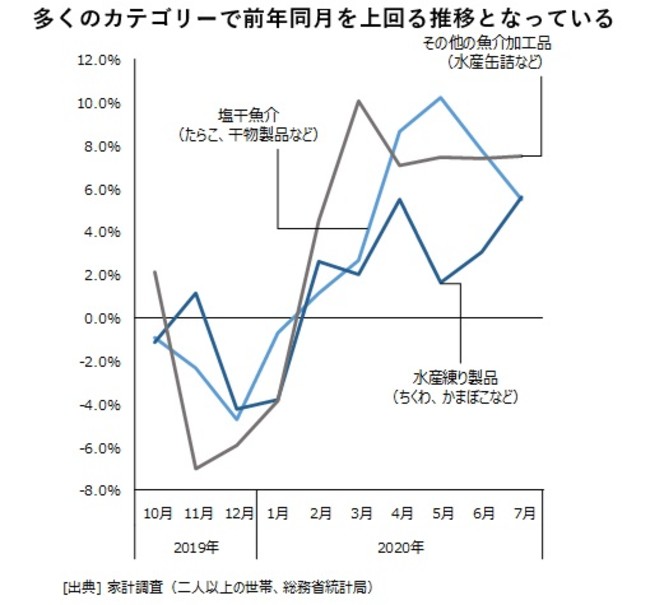 多くのカテゴリーで前年同月を上回る推移となっている