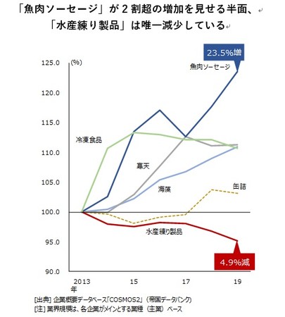 「魚肉ソーセージ」が2割超の増加を見せる半面、 「水産練り製品」は唯一減少している