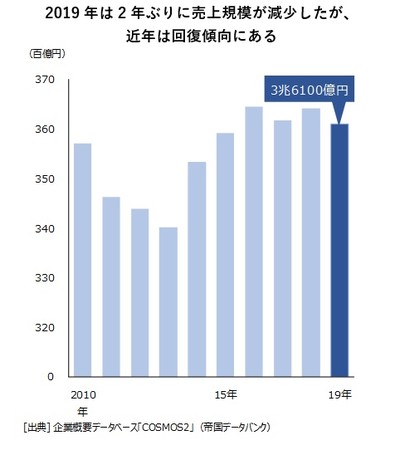 2019年は2年ぶりに売上規模が減少したが、 近年は回復傾向にある