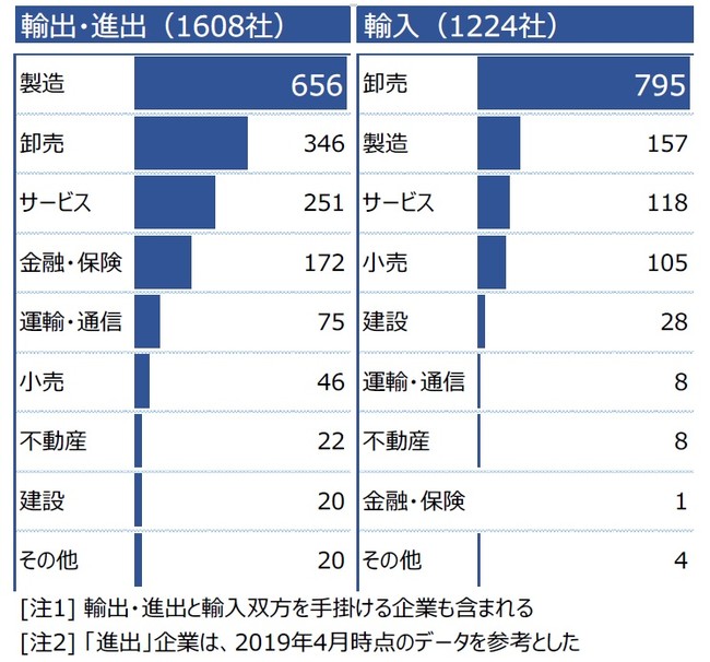 業種別の企業数