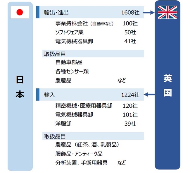 業種詳細と代表的な品目（判明ベース）