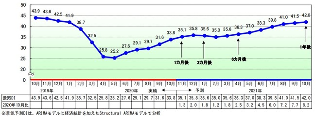 今後の景気予測