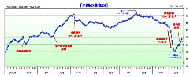 全国の景気DI