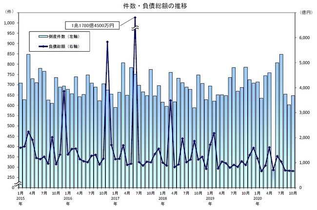 倒産件数推移