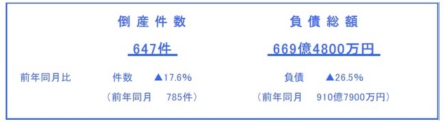 2020年10月の倒産件数