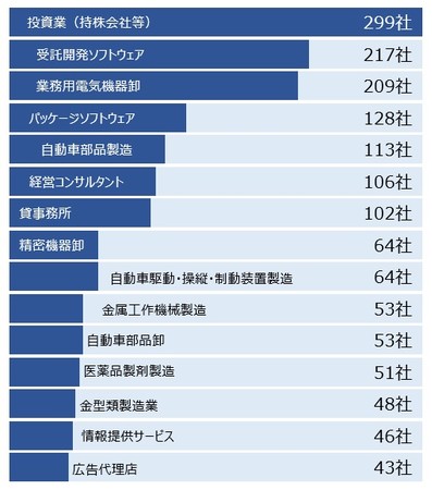 業種別細分類