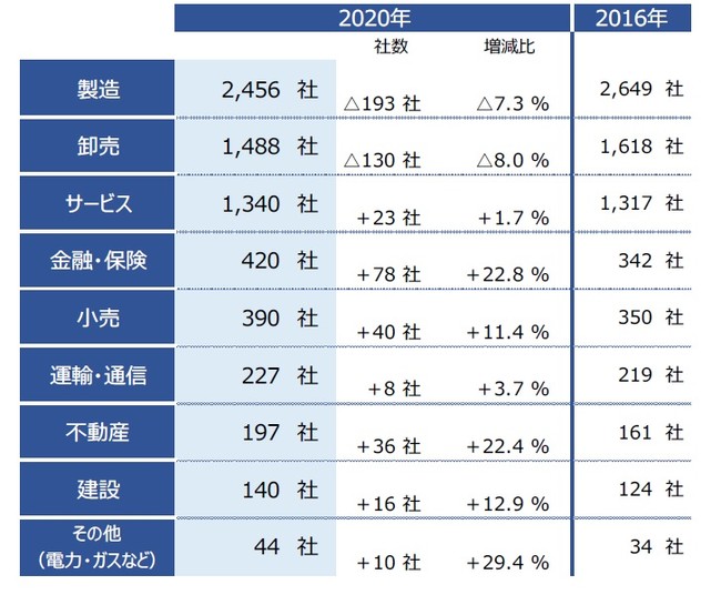 業種別