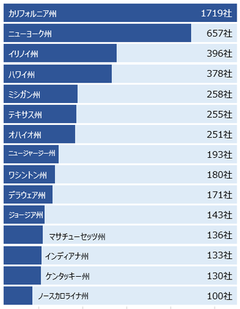 州別詳細