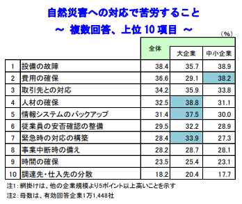 自然災害への対応で苦労すること