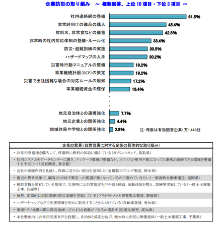 企業防災の取り組み ～ 複数回答、上位 10 項目・下位 3 項目 ～