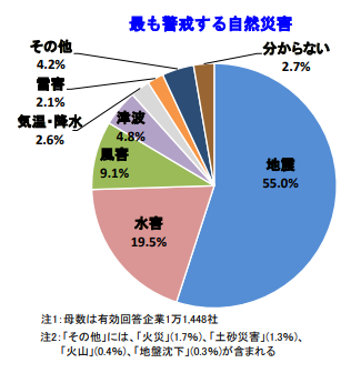 最も警戒する自然災害