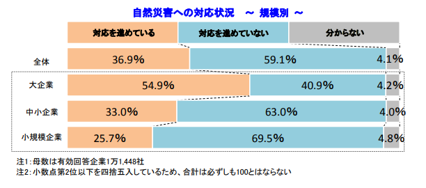 自然災害への対応状況 ～ 規模別 ～