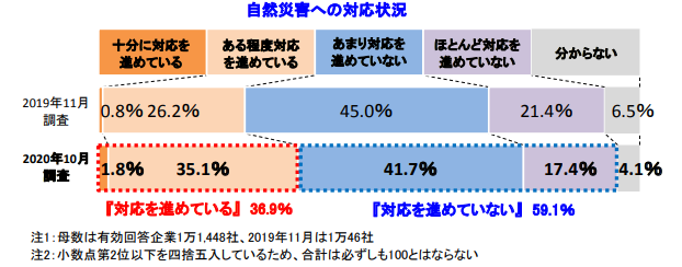 自然災害への対応状況